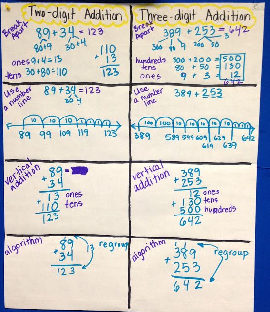 Two Digit Addition Strategies