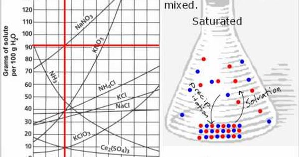 Solubility Curve Worksheet Answer Key