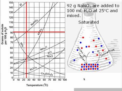 Solubility Curve Worksheet