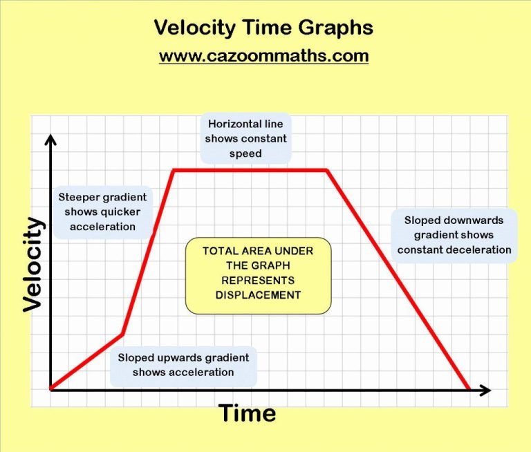 Velocity Time Graph Worksheet Physics