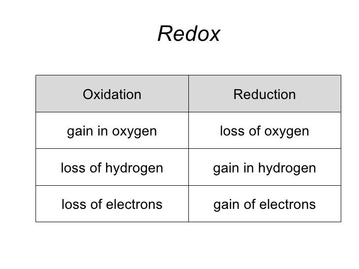 Recognizing Redox Reactions Worksheet