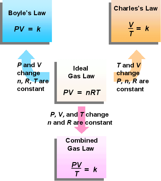 Combined Gas Law Worksheet Answer Key