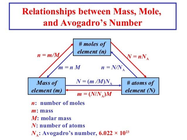 Chemistry Moles And Mass Worksheet