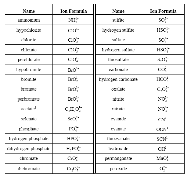 Naming Polyatomic Ions Worksheet