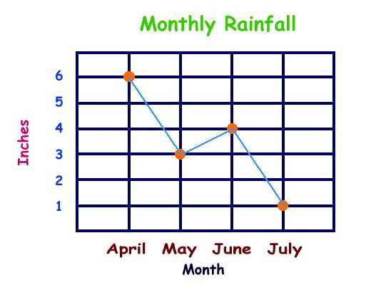 Line Graphs Worksheets For Kids