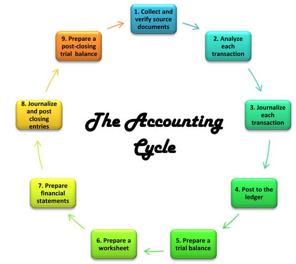 Worksheet Accounting Cycle