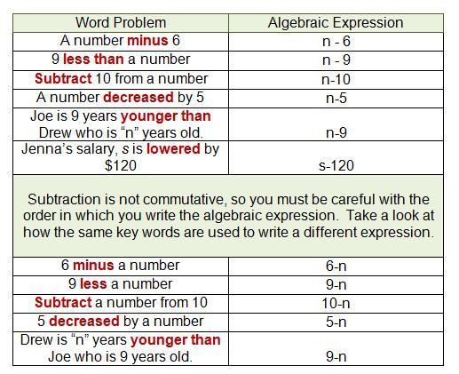 Writing Algebraic Expressions Worksheet Pdf With Answers