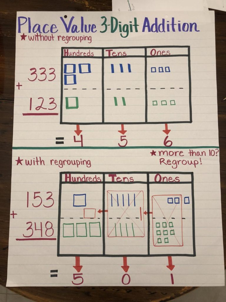 Three Digit Addition Anchor Chart