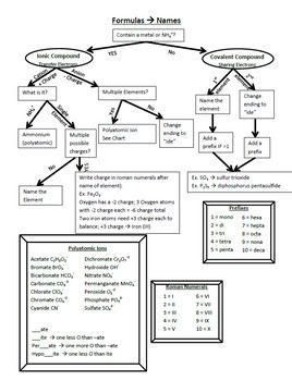 Naming Chemical Compounds Worksheet Pdf