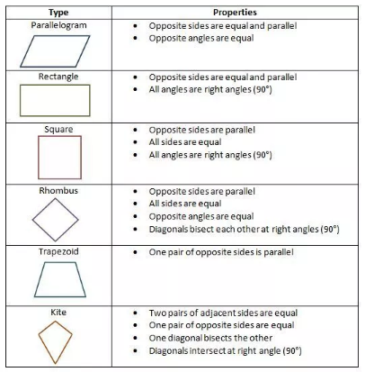 Quadrilaterals Worksheet Grade 9