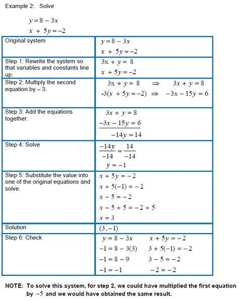 Linear Equations Substitution Method Worksheets