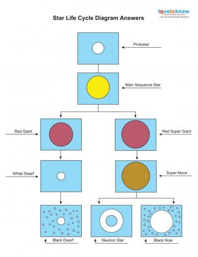 Life Cycle Of A Star Worksheet Key