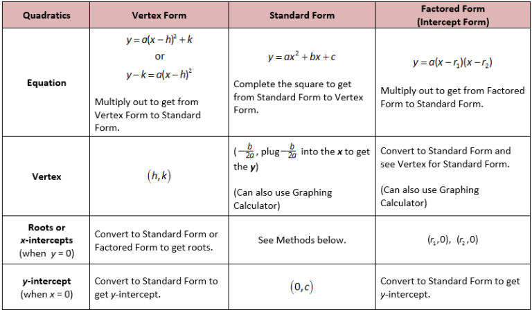 Standard Form To Vertex Form Worksheet