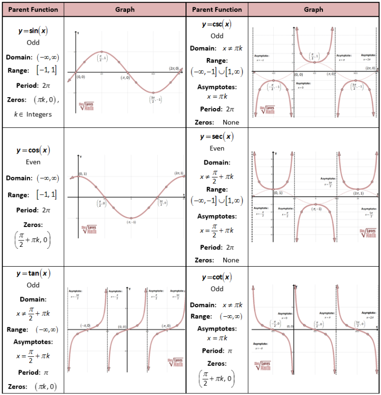 Answer Graphing Sine And Cosine Functions Worksheet