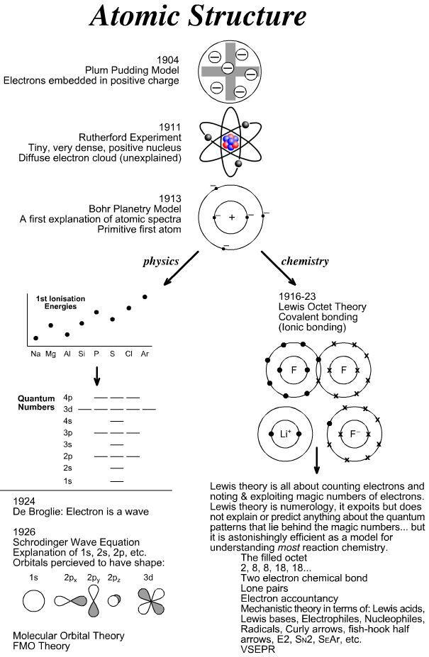 Basic Atomic Structure Worksheet Answers Pdf