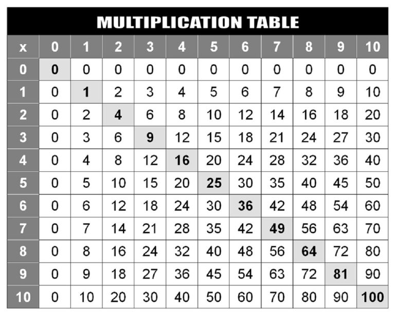 5th Grade Printable Multiplication Table 1-100